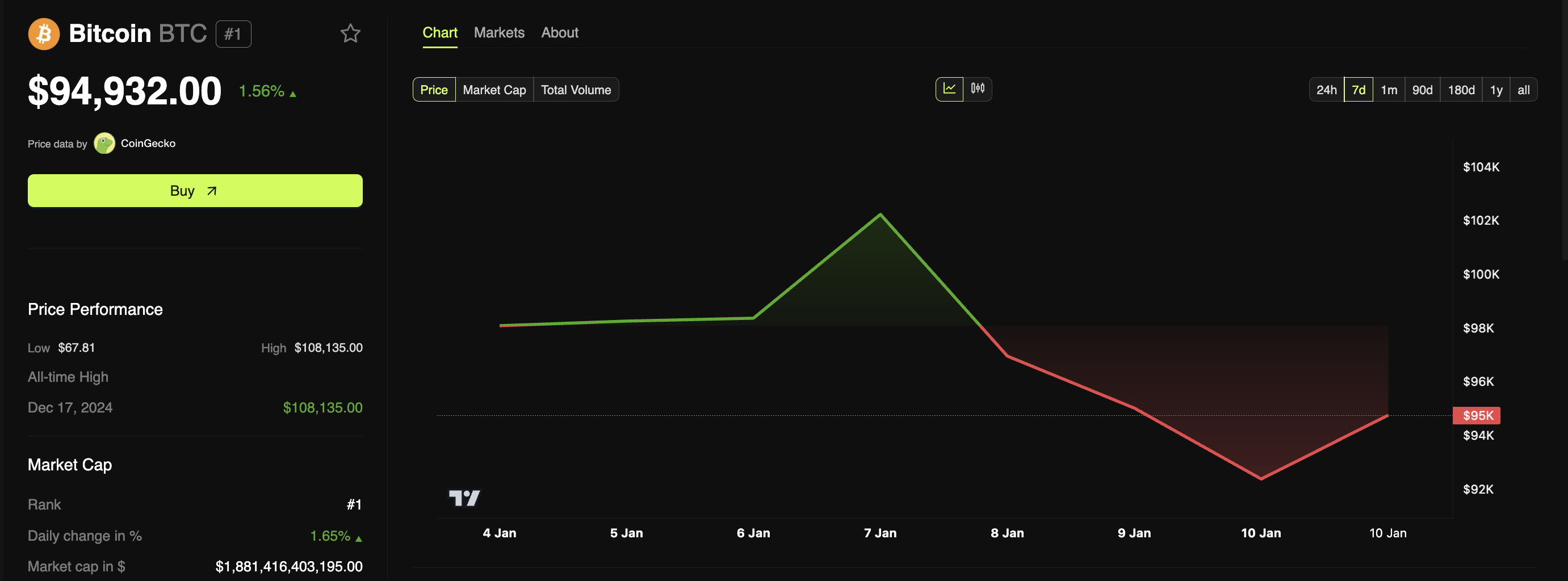 Bitcoin Price Performance.